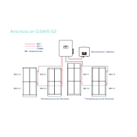 Q.SAVE BMS-G3 PARALLEL BOX + Q.SAVE BAT 9.0 kWh